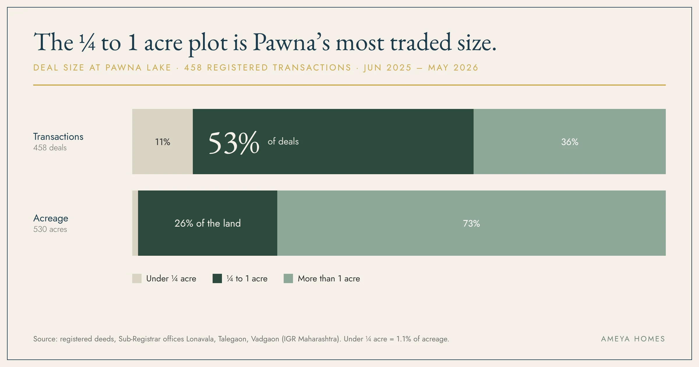 Chart of deal size at Pawna Lake: plots of a quarter acre to one acre are 53% of 458 registered transactions but 26% of acreage; plots over one acre are 36% of transactions and 73% of acreage