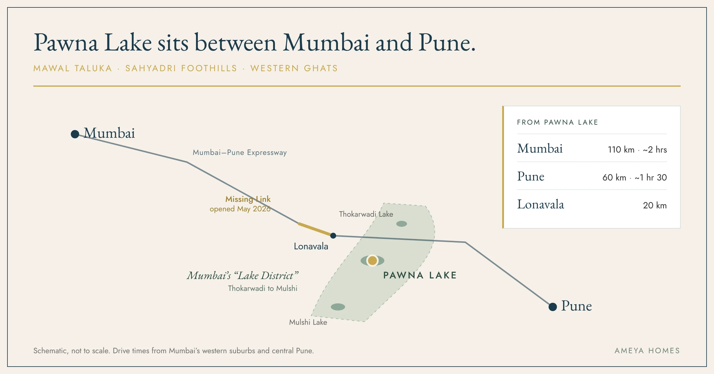 Schematic map showing Pawna Lake in Mawal Taluka between Mumbai and Pune: 110 km and about 2 hours from Mumbai, 60 km and about 1 hour 30 minutes from Pune, 20 km from Lonavala, within the lake belt from Thokarwadi to Mulshi, with the Missing Link on the Mumbai–Pune Expressway