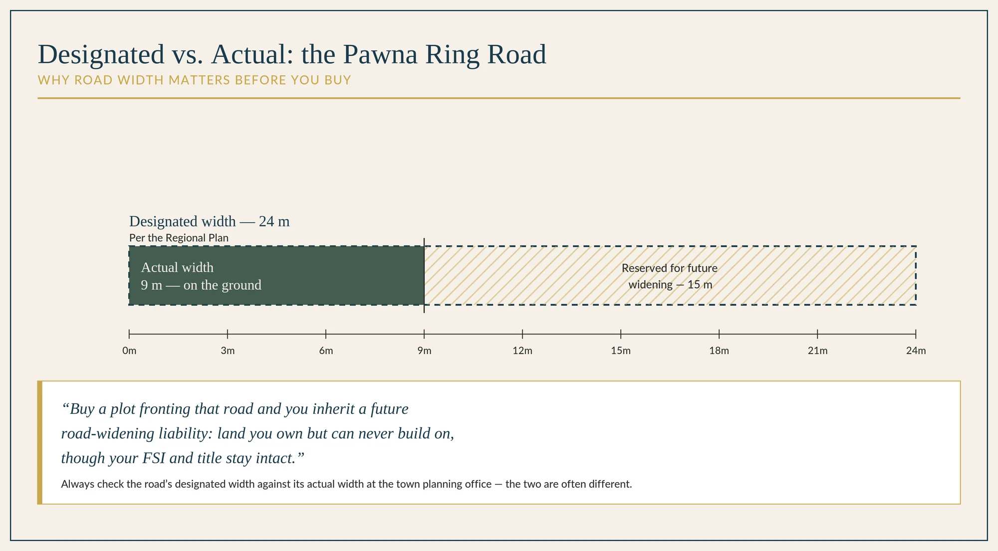 Diagram comparing the Pawna ring road's designated width of 24 metres against its actual width of 9 metres