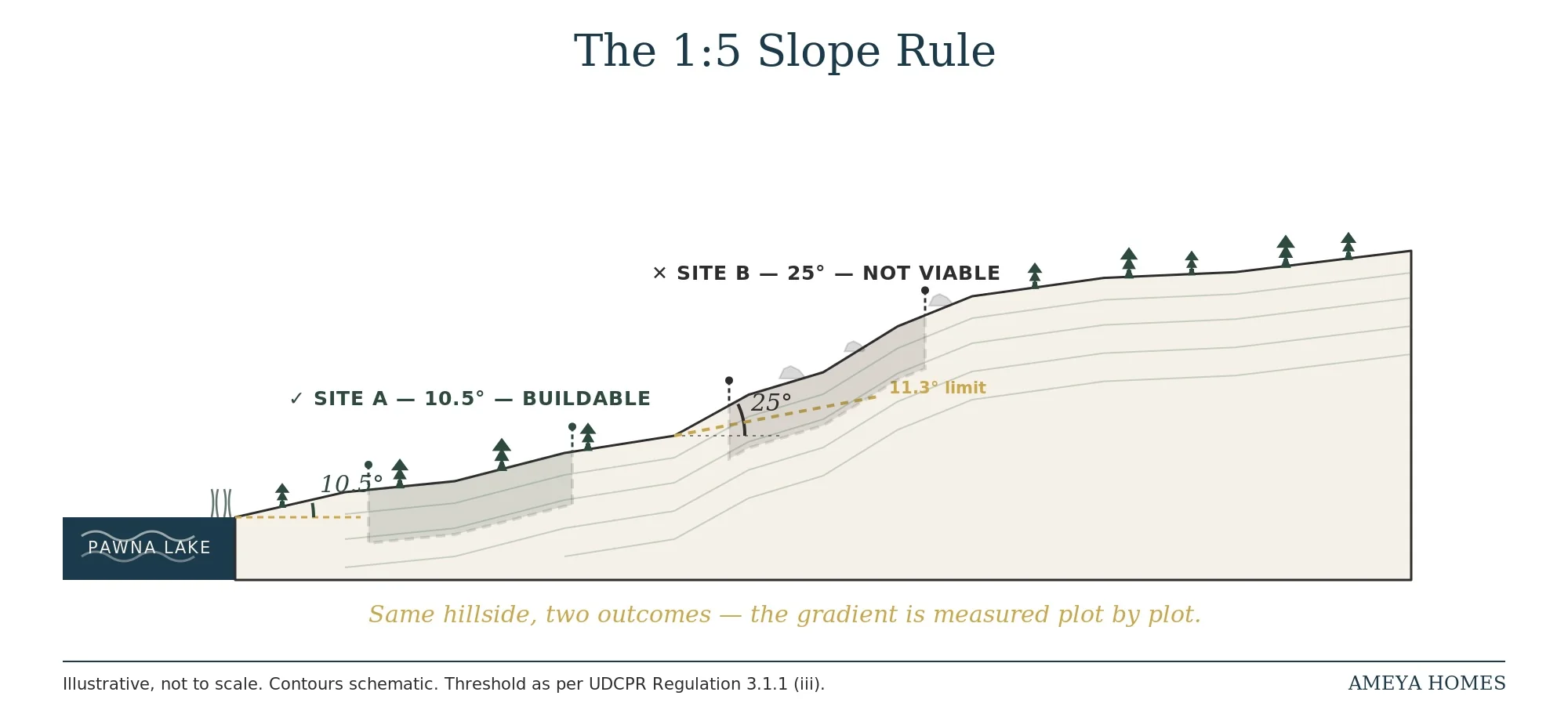 Diagram showing the 1:5 slope rule near Pawna Lake — a 10.5 degree site is buildable, a 25 degree site is not viable